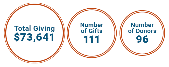 Total Giving $73,641
Number of Gifts 111
Number of Donors 96